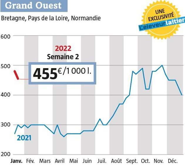 2022 démarre avec des prix hors norme comparés aux autres années. (Source : observatoire de l’Eleveur laitier. www.eleveur-laitier.fr )
